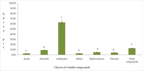 Proportions Of Classes Of Volatile Compounds Identified In Prickly Pear Download Scientific