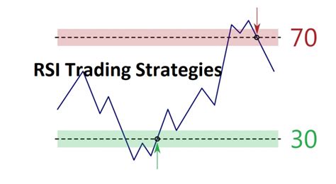 Using Rsi Trading Strategies And Indicators For Day Trading