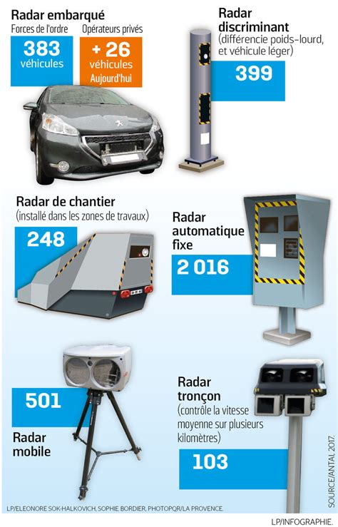 S Curit Routi Re Les Radars Priv S Arrivent Le Parisien