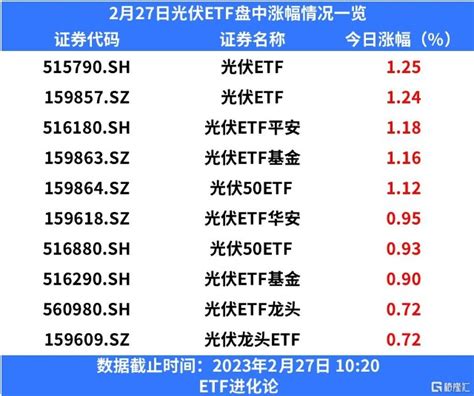 硅料价格止涨，机构大手笔定增光伏，光伏etf上涨财富号东方财富网