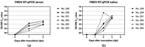 Fmdv Rt Q Pcr Results After Injection Of Naked Fmdv Rna In The First