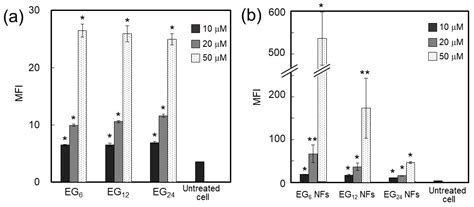 Ijms Free Full Text Effect Of The Hydrophilic Hydrophobic Balance