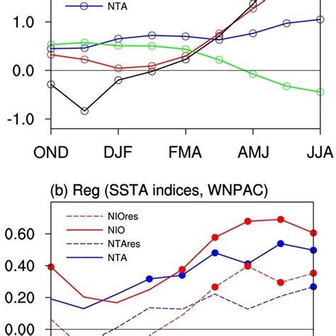 a Evolution of the normalized Niño 3 4 SSTAs index 5 S5 N 170120