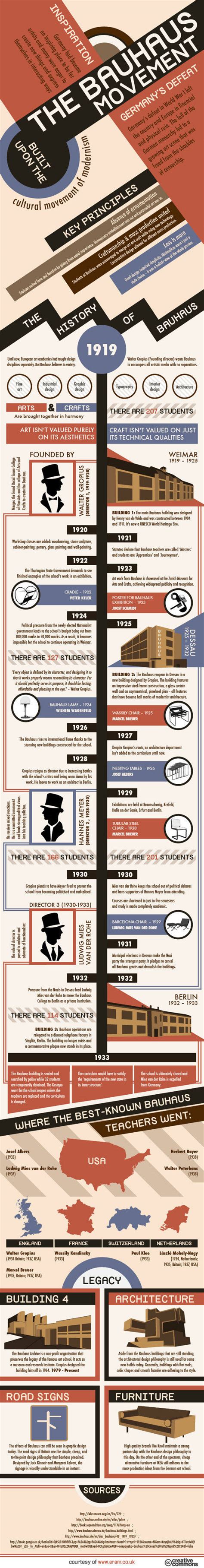 The History Of The Bauhaus Infographic Designcurial Bauhaus