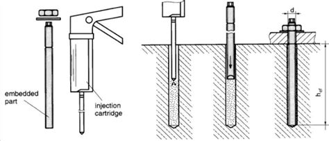 Chemical Bolt Procedure Features And Applications Elantor Solutions