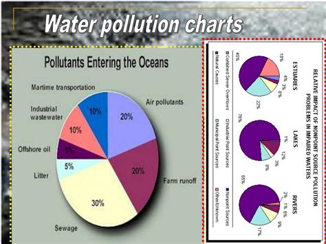 PPT - Water pollution PowerPoint Presentation, free download - ID:1413540