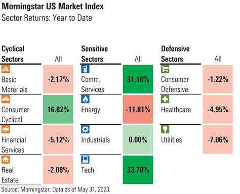 U.S. Stock Market Outlook: June 2023 | Morningstar