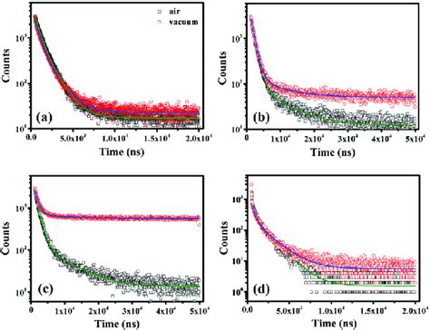 Transient Photoluminescence Decay Curves At Nm Excited At Nm