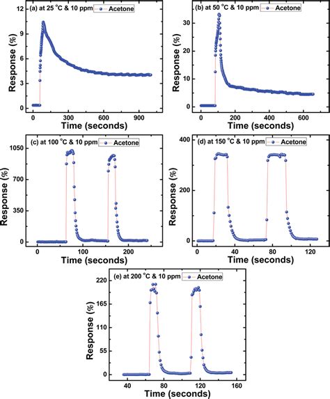 Response Curves Of Sns Nanoflakes In Acetone At A C B C C