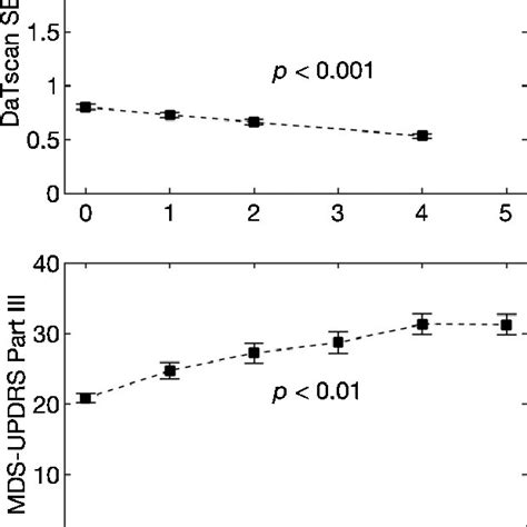 Age Sex And Bmi Adjusted Mean Values Of Urate A Datscan Sbr From