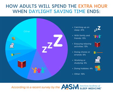 When Daylight Saving Time Ends 41 Plan To Fall Back To Sleep AASM