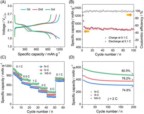 A Charge Discharge Curves And B Cycling Stability Test Of S Nsc At A