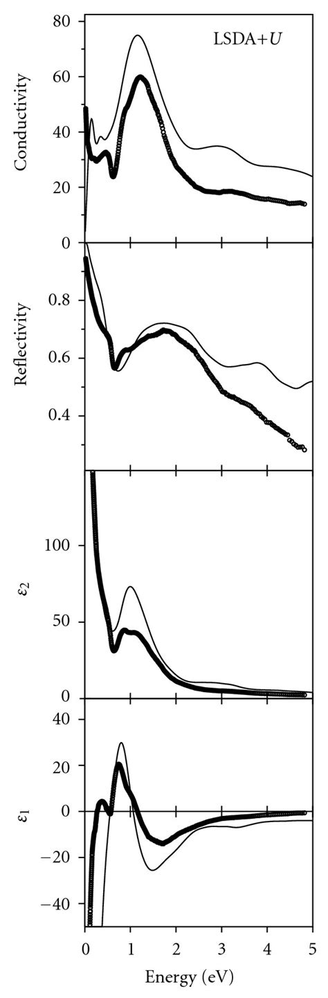 Comparison Between The Experimental Dots Optical Conductivity σω