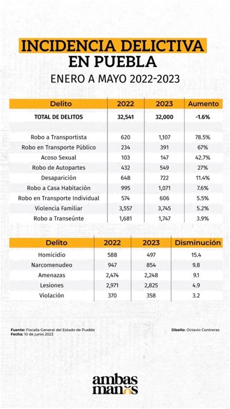 Incidencia Delictiva En Puebla Se Mantiene A Raya De Enero A Mayo 2023