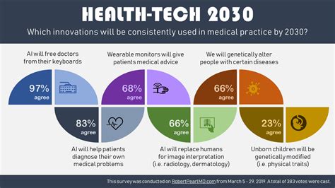 Survey Healthcare Technology In The Year 2030