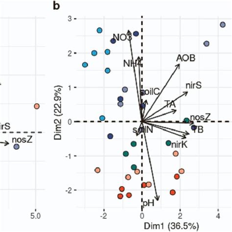 Principal Component Analysis Pca Of Chemical And Microbial Soil