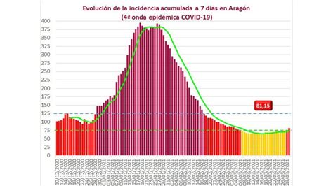 La incidencia acumulada en Aragón sube hasta los 81 casos por cada 100