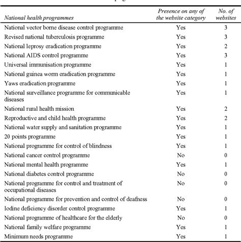 Table From A Need For A Health It Portal To Disseminate Information