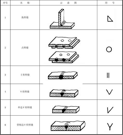 常用焊缝符号及其标注方法 word文档免费下载 亿佰文档网