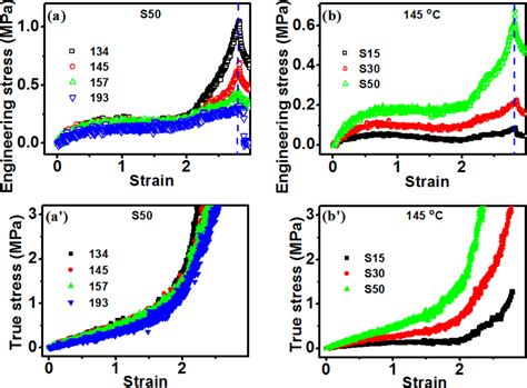 Selected Engineering StressHencky Strain Curves Of The Extension