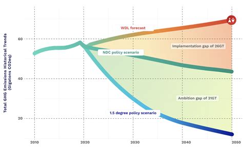 Tracking Emissions By Country And Sector