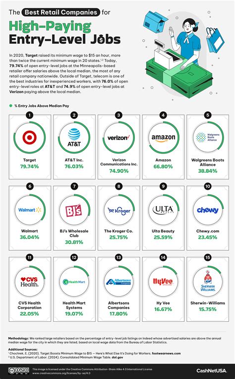 The Top Companies For High Paying Entry Level Jobs Across America