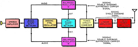 Commercial Aspects of Single-Sideband, June 1956 Radio & Television ...