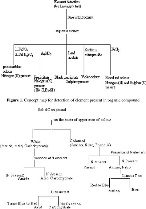 Organic Compounds Concept Map