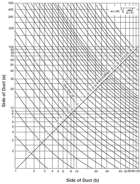 HVAC Rectangular to Round Duct Equivalent