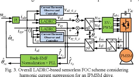 Figure 3 From A Linear Active Disturbance Rejection Control Based