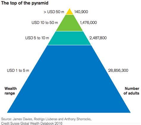 Credit Suisse Global Wealth Pyramid Business Insider