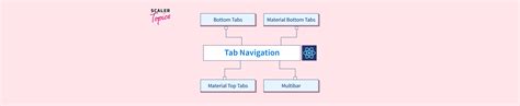 Tab Navigation In React Native Scaler Topics