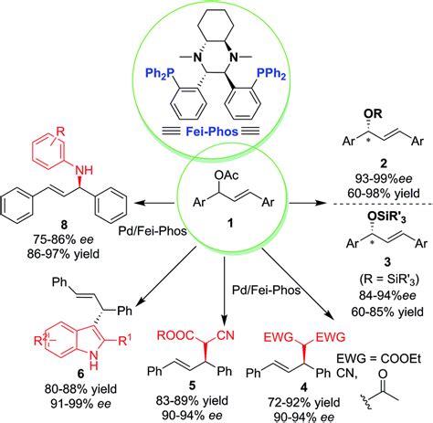 A Mechanistic Study On Multifunctional Fei Phos Ligand Controlled