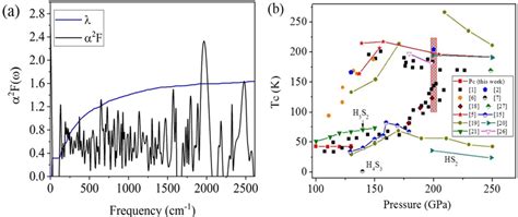 a The α²F ω and λ ω of the Pc structure calculated at 120 GPa b