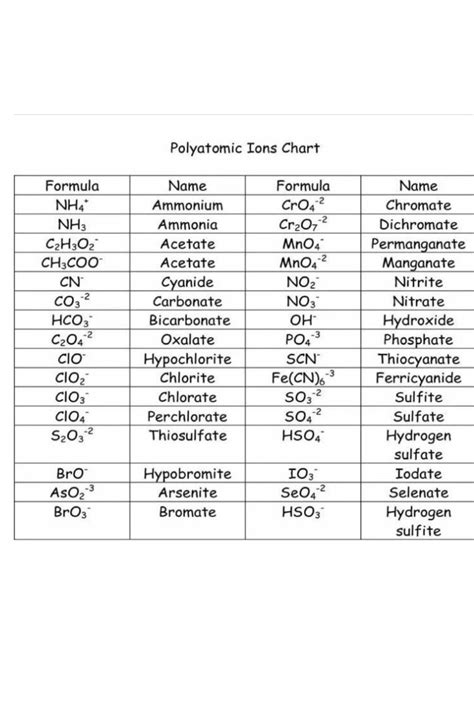 Chart of Polyatomic Ions