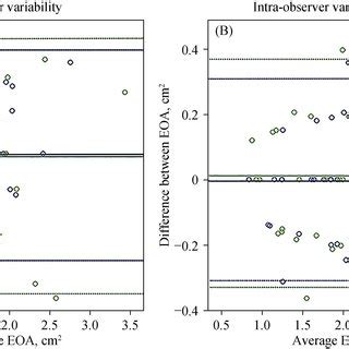 Bland Altman Plots Comparing The Interobserver And Intra Observer