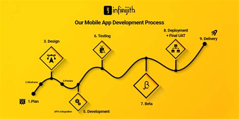 5 Phases Of Mobile App Development Stages Of Mobile App Process