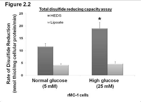 Grx Activity Is Increased In Rmc Cells Cultured In High Glucose