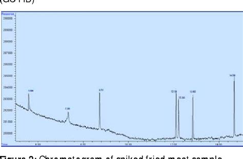 Figure From Development And Validation Of Gc Fid Method For The