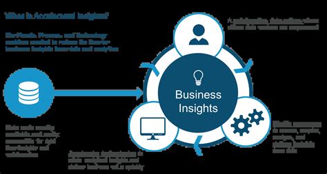 Leverage Analytics To Drive Effective Business Decisions