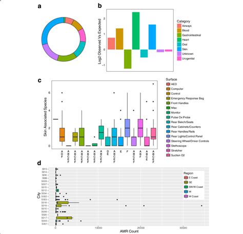 Functional Analysis Including Human Microbiome Project Annotated