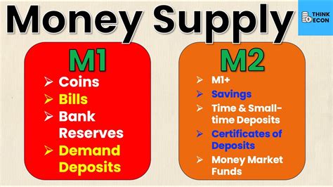 M And M Money Supply Explained The Easy Way Think Econ Youtube