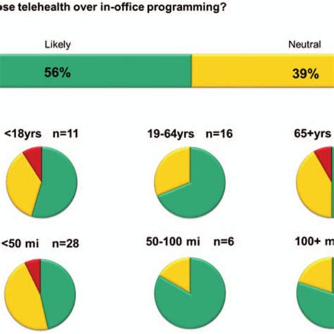 Subject Responses To Telemedicine Experience Questionnaire Download Scientific Diagram