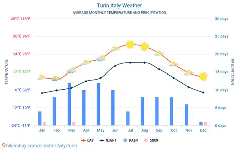 Weather and climate for a trip to Turin: When is the best time to go?