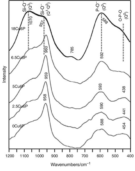 Raman Spectra Of The Silicatephosphate Glasses With 6 Mol P 2 O 5 Download Scientific Diagram