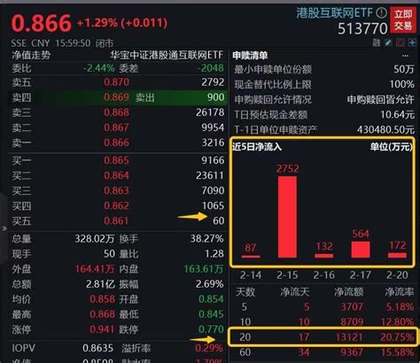 坚定增持！港股互联网etf（513770）连续12日吸金累计达135亿元！界面新闻