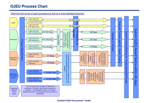 Flow Chart Of Tendering Process 10 Steps Flowchart Examples