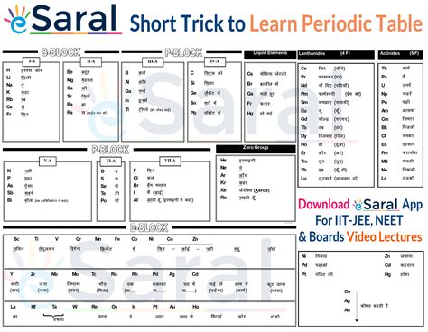 Easy Short Trick To Learn Periodic Table