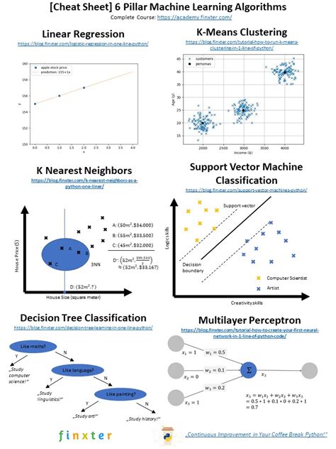 Cheat Sheet Pillar Machine Learning Algorithms Finxter