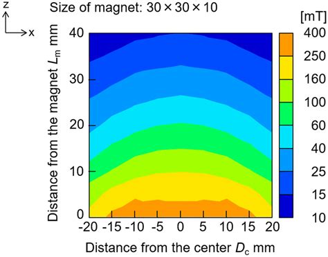 Magnetic Flux Density Distribution Of Neodymium Magnet Download